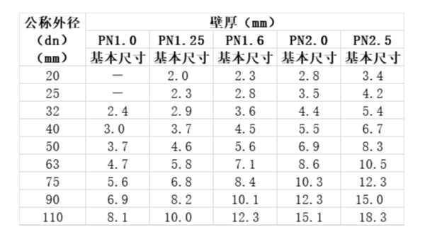 還不知道ppr管材壁厚標(biāo)準(zhǔn),這份ppr管壁厚國(guó)家標(biāo)準(zhǔn)請(qǐng)查收